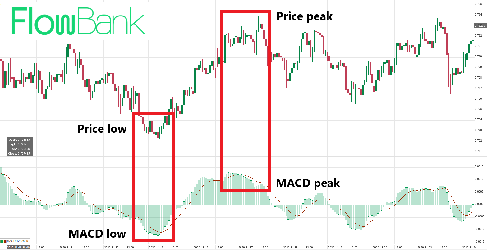 macd strategy